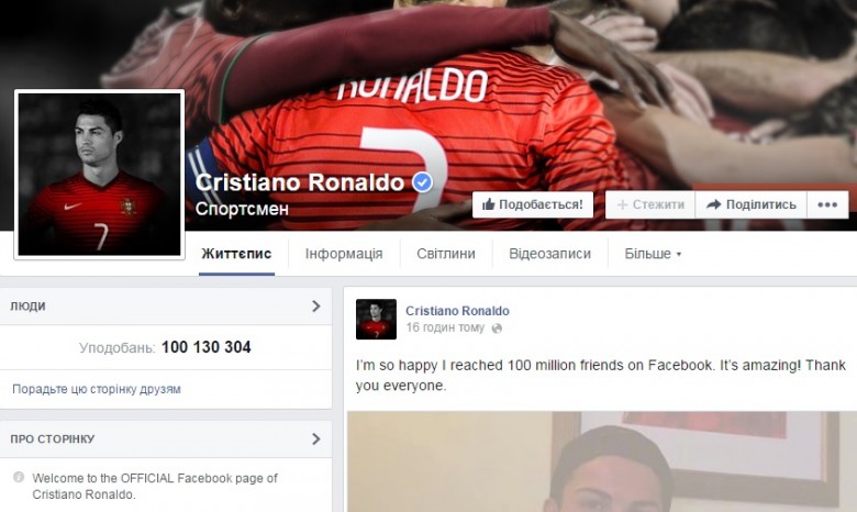 Самым популярным человеком в Facebook стал Криштиану Роналду