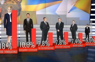 Зеленский и Тимошенко имеют больше всего шансов выйти во второй тур выборов - опрос