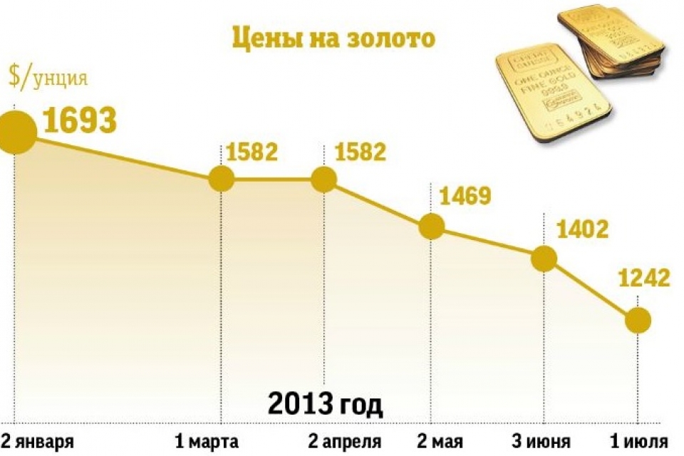 Золото упало в цене, а спрос вырос